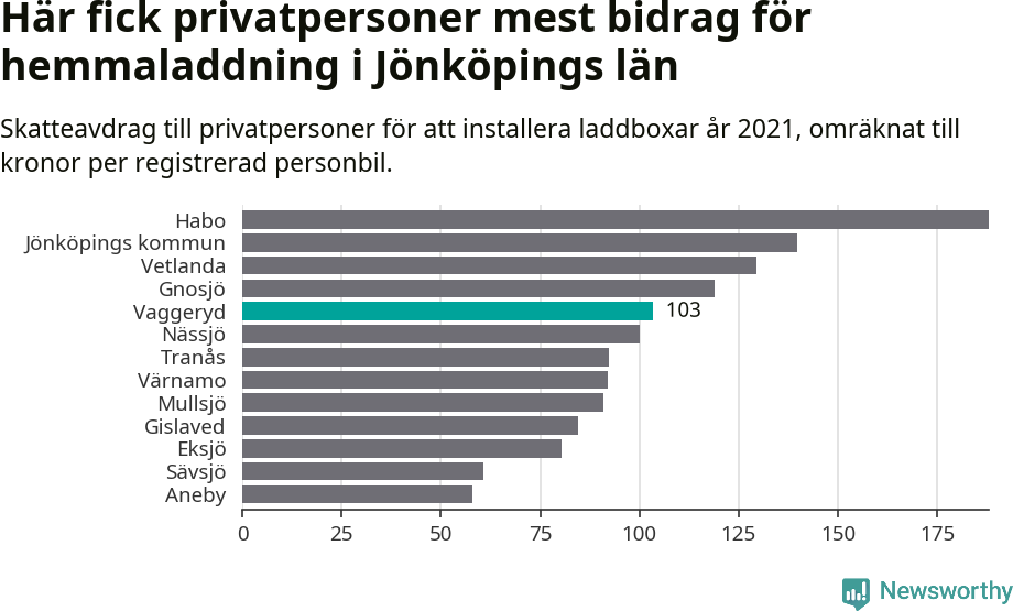 Graf: Beviljat avdrag per kommun i Jönköpings län